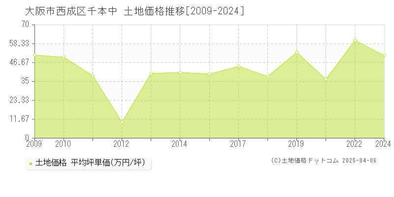 大阪市西成区千本中の土地価格推移グラフ 