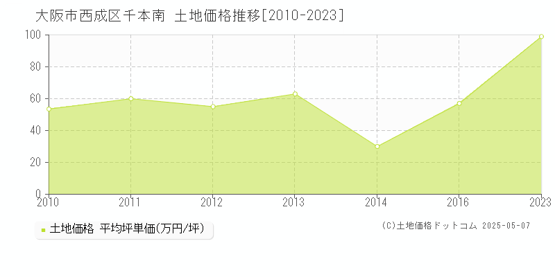 千本南(大阪市西成区)の土地価格推移グラフ(坪単価)[2010-2023年]
