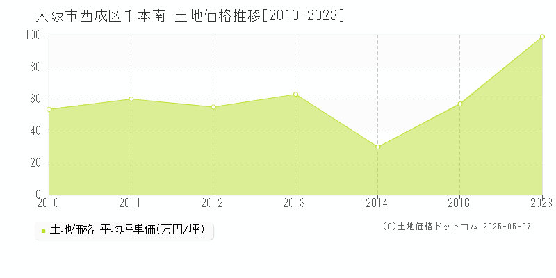 大阪市西成区千本南の土地価格推移グラフ 