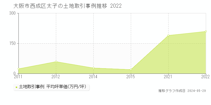 大阪市西成区太子の土地価格推移グラフ 