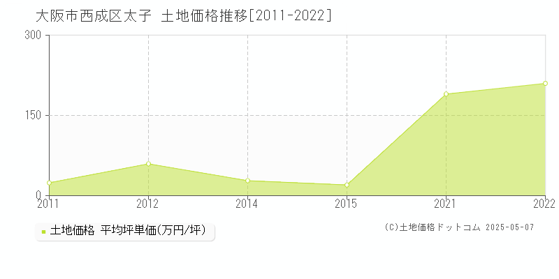 太子(大阪市西成区)の土地価格推移グラフ(坪単価)[2011-2022年]