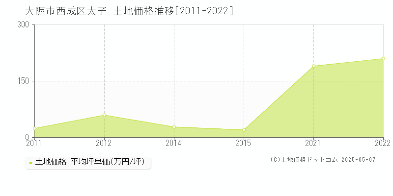 大阪市西成区太子の土地価格推移グラフ 