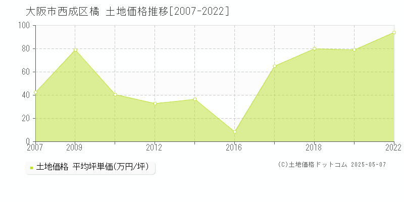 大阪市西成区橘の土地価格推移グラフ 