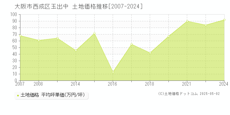 玉出中(大阪市西成区)の土地価格推移グラフ(坪単価)[2007-2024年]