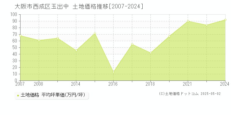 大阪市西成区玉出中の土地価格推移グラフ 