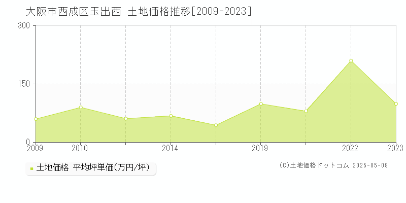玉出西(大阪市西成区)の土地価格推移グラフ(坪単価)[2009-2023年]