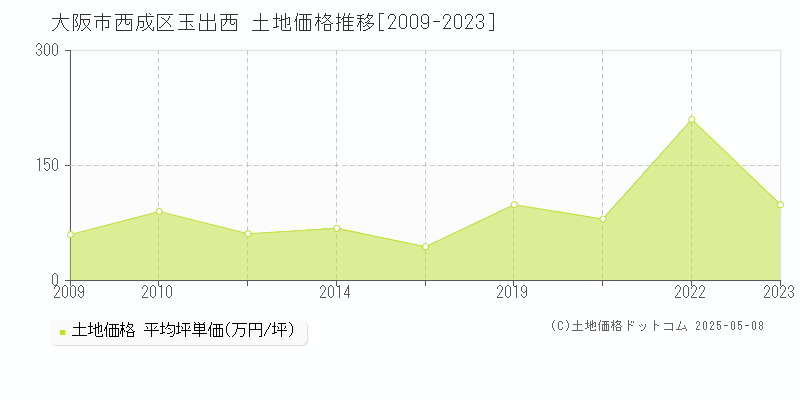 大阪市西成区玉出西の土地価格推移グラフ 