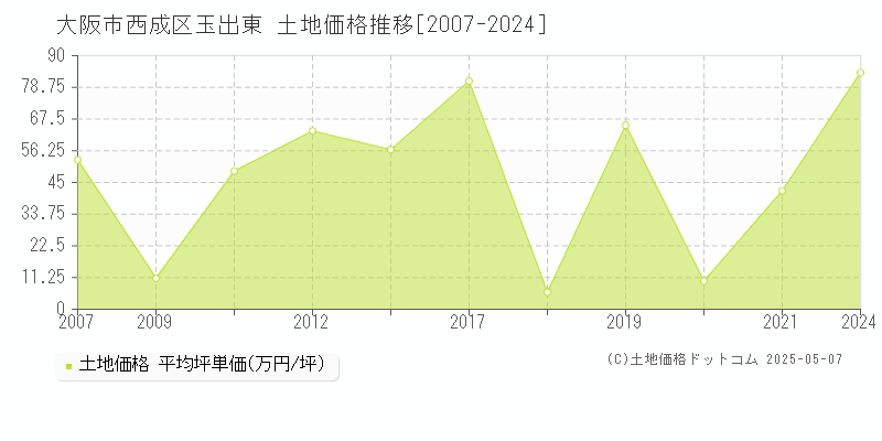 玉出東(大阪市西成区)の土地価格推移グラフ(坪単価)[2007-2024年]