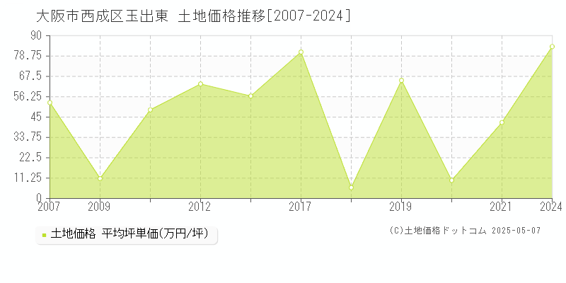 大阪市西成区玉出東の土地価格推移グラフ 