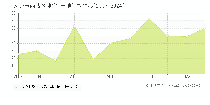 津守(大阪市西成区)の土地価格推移グラフ(坪単価)[2007-2024年]