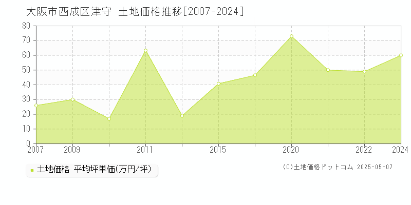 大阪市西成区津守の土地価格推移グラフ 