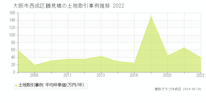 大阪市西成区鶴見橋の土地価格推移グラフ 