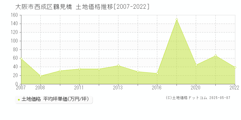 鶴見橋(大阪市西成区)の土地価格推移グラフ(坪単価)[2007-2022年]