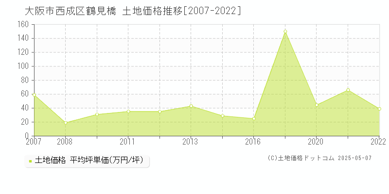 大阪市西成区鶴見橋の土地価格推移グラフ 