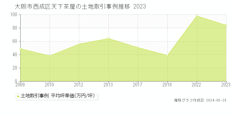 大阪市西成区天下茶屋の土地価格推移グラフ 