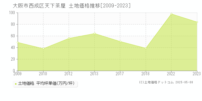 天下茶屋(大阪市西成区)の土地価格推移グラフ(坪単価)[2009-2023年]