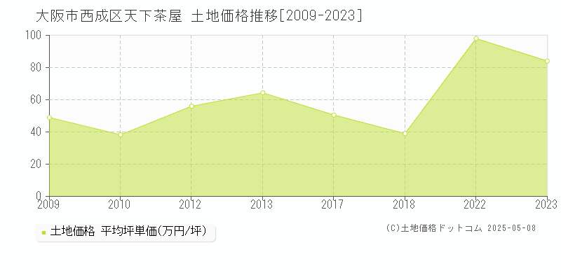 大阪市西成区天下茶屋の土地価格推移グラフ 