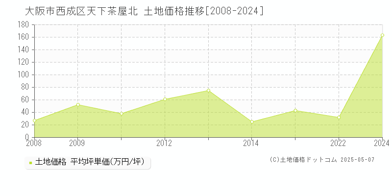 天下茶屋北(大阪市西成区)の土地価格推移グラフ(坪単価)[2008-2024年]