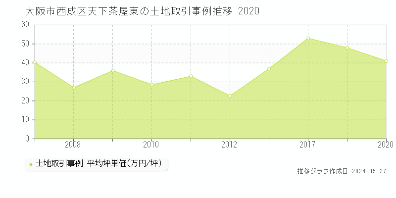 大阪市西成区天下茶屋東の土地価格推移グラフ 