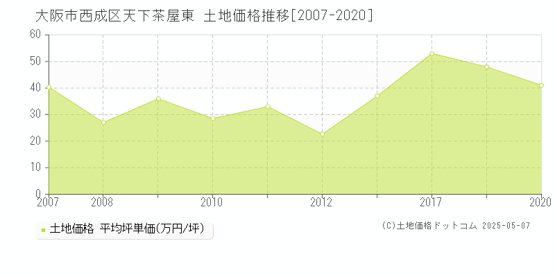 天下茶屋東(大阪市西成区)の土地価格推移グラフ(坪単価)[2007-2020年]