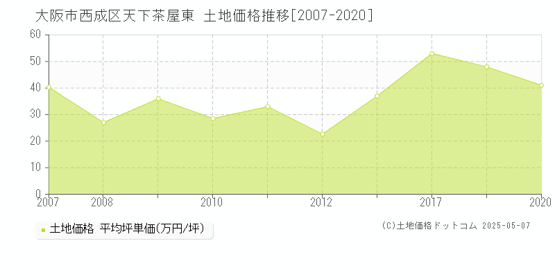 大阪市西成区天下茶屋東の土地価格推移グラフ 