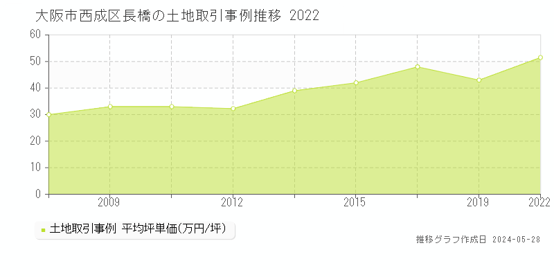 大阪市西成区長橋の土地価格推移グラフ 