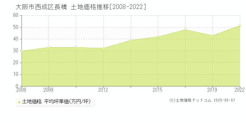 長橋(大阪市西成区)の土地価格推移グラフ(坪単価)[2008-2022年]