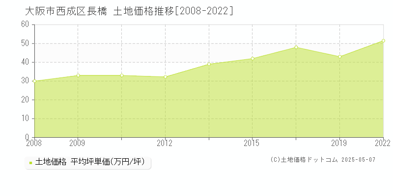 大阪市西成区長橋の土地価格推移グラフ 