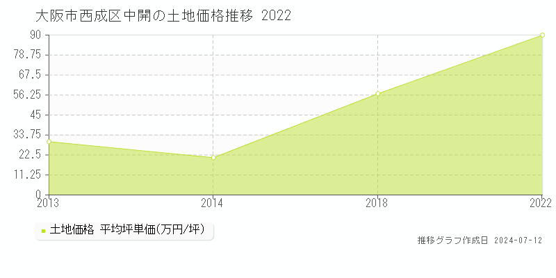 大阪市西成区中開の土地価格推移グラフ 