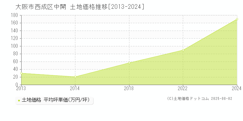 中開(大阪市西成区)の土地価格推移グラフ(坪単価)[2013-2024年]
