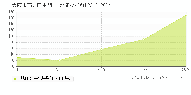 大阪市西成区中開の土地価格推移グラフ 