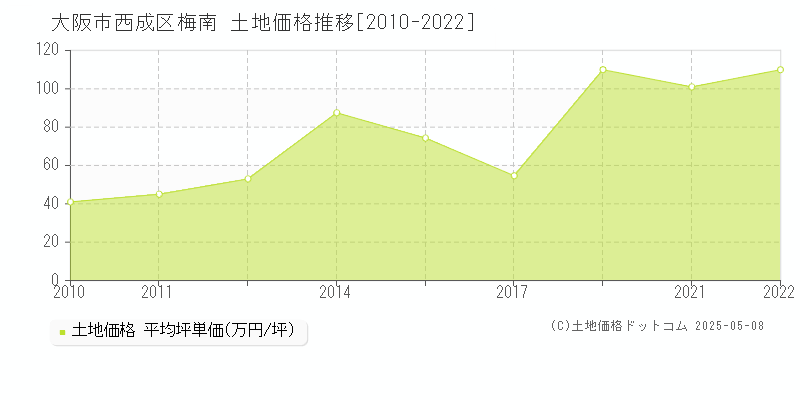 梅南(大阪市西成区)の土地価格推移グラフ(坪単価)[2010-2022年]
