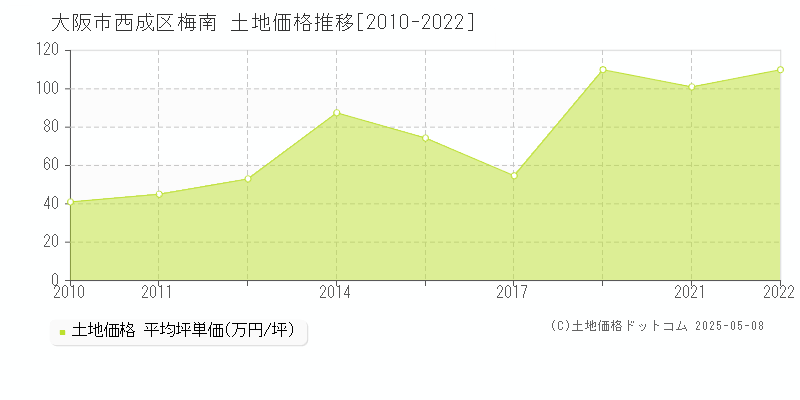 大阪市西成区梅南の土地価格推移グラフ 