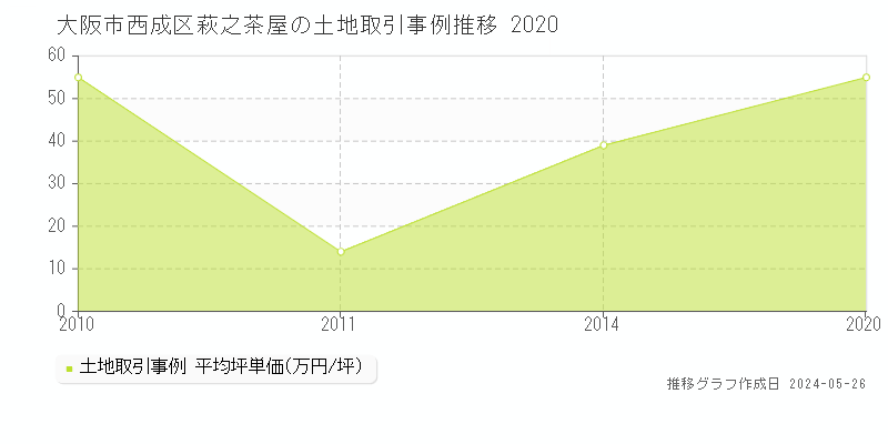 大阪市西成区萩之茶屋の土地価格推移グラフ 