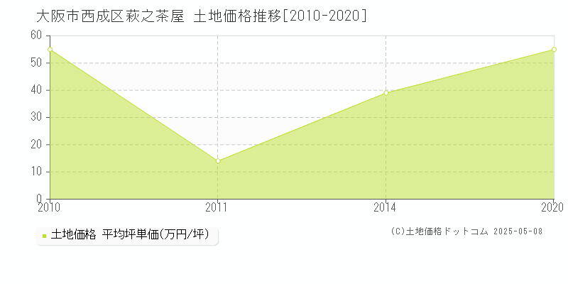 萩之茶屋(大阪市西成区)の土地価格推移グラフ(坪単価)[2010-2020年]