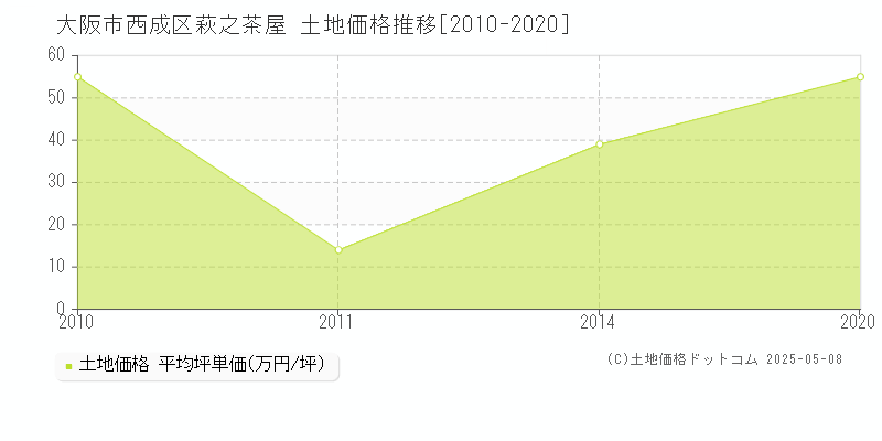 大阪市西成区萩之茶屋の土地価格推移グラフ 