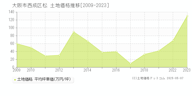 松(大阪市西成区)の土地価格推移グラフ(坪単価)[2009-2023年]