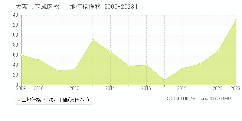 大阪市西成区松の土地価格推移グラフ 