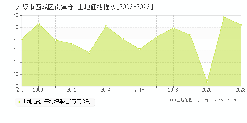 大阪市西成区南津守の土地価格推移グラフ 