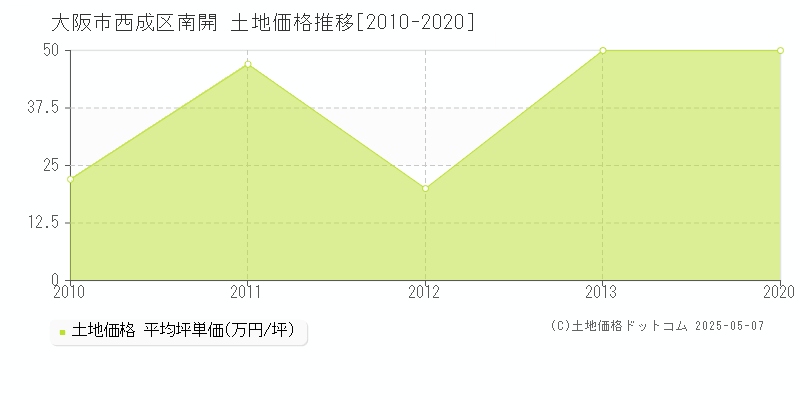 南開(大阪市西成区)の土地価格推移グラフ(坪単価)[2010-2020年]