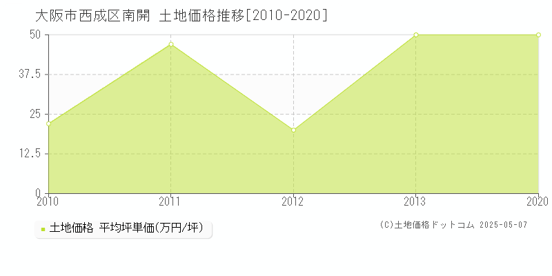 大阪市西成区南開の土地価格推移グラフ 