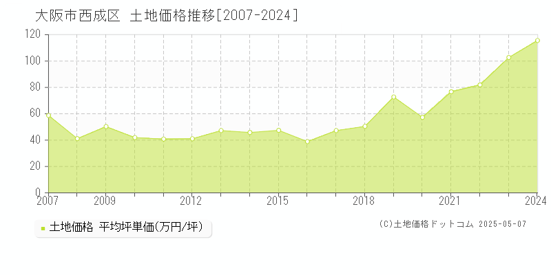 大阪市西成区(大阪府)の土地価格推移グラフ(坪単価)[2007-2024年]
