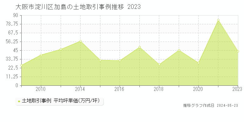 大阪市淀川区加島の土地価格推移グラフ 