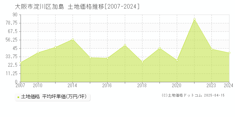 大阪市淀川区加島の土地価格推移グラフ 