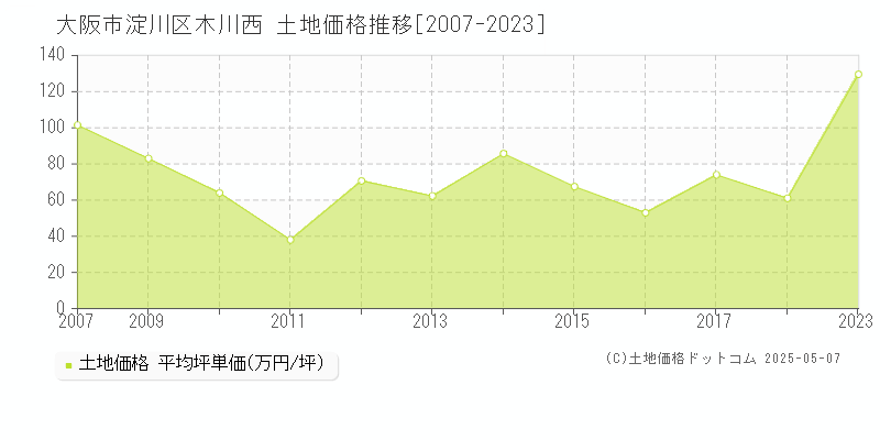 木川西(大阪市淀川区)の土地価格推移グラフ(坪単価)[2007-2023年]