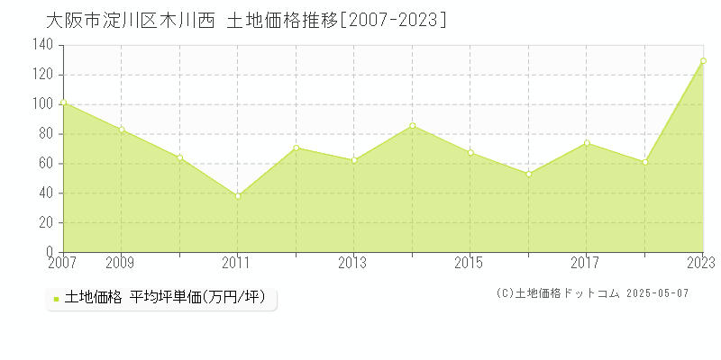 大阪市淀川区木川西の土地価格推移グラフ 