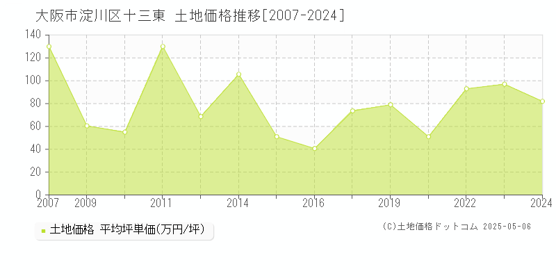 十三東(大阪市淀川区)の土地価格推移グラフ(坪単価)[2007-2024年]