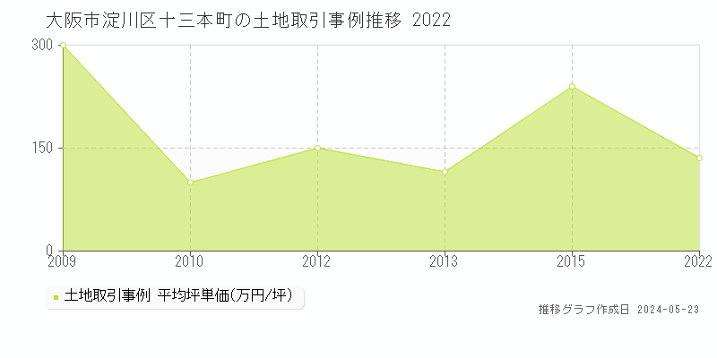 大阪市淀川区十三本町の土地価格推移グラフ 