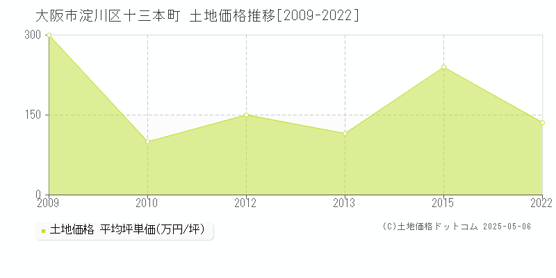 十三本町(大阪市淀川区)の土地価格推移グラフ(坪単価)[2009-2022年]