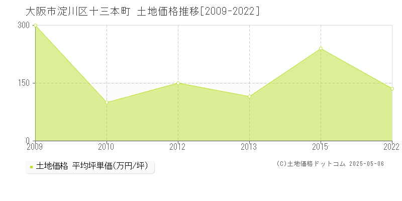 大阪市淀川区十三本町の土地価格推移グラフ 